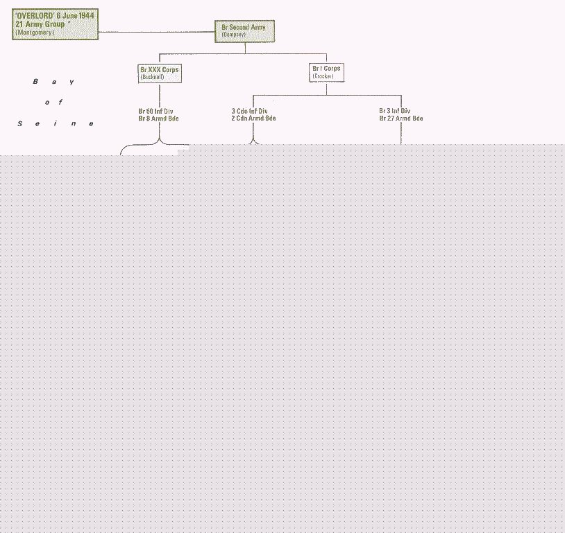 Overloard, Command Structure